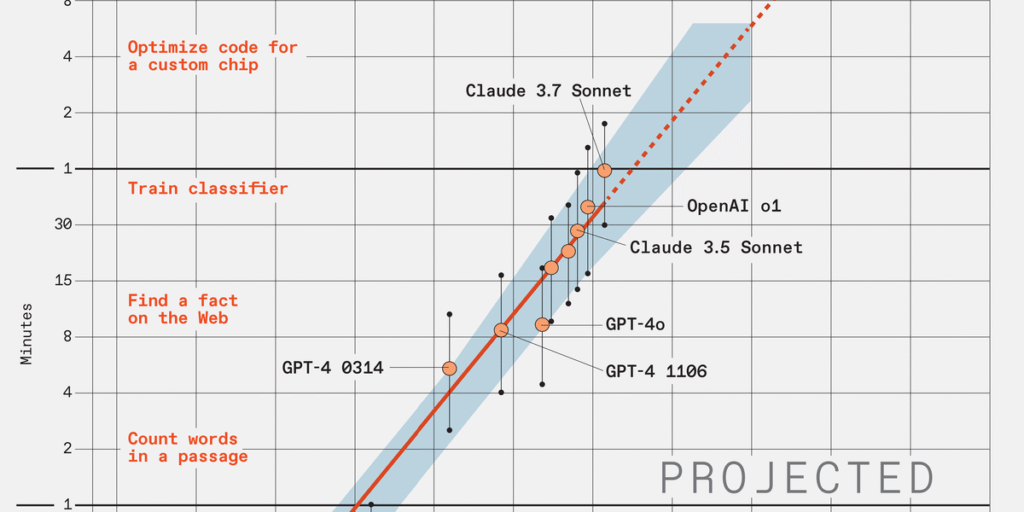 Large Language Model Performance Raises Stakes