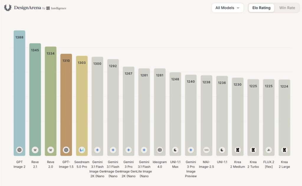 A Design Arena leaderboard, ranking image-generating models